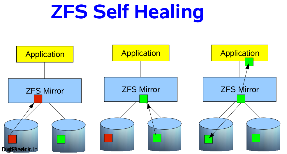 zfs-self-healing-orig