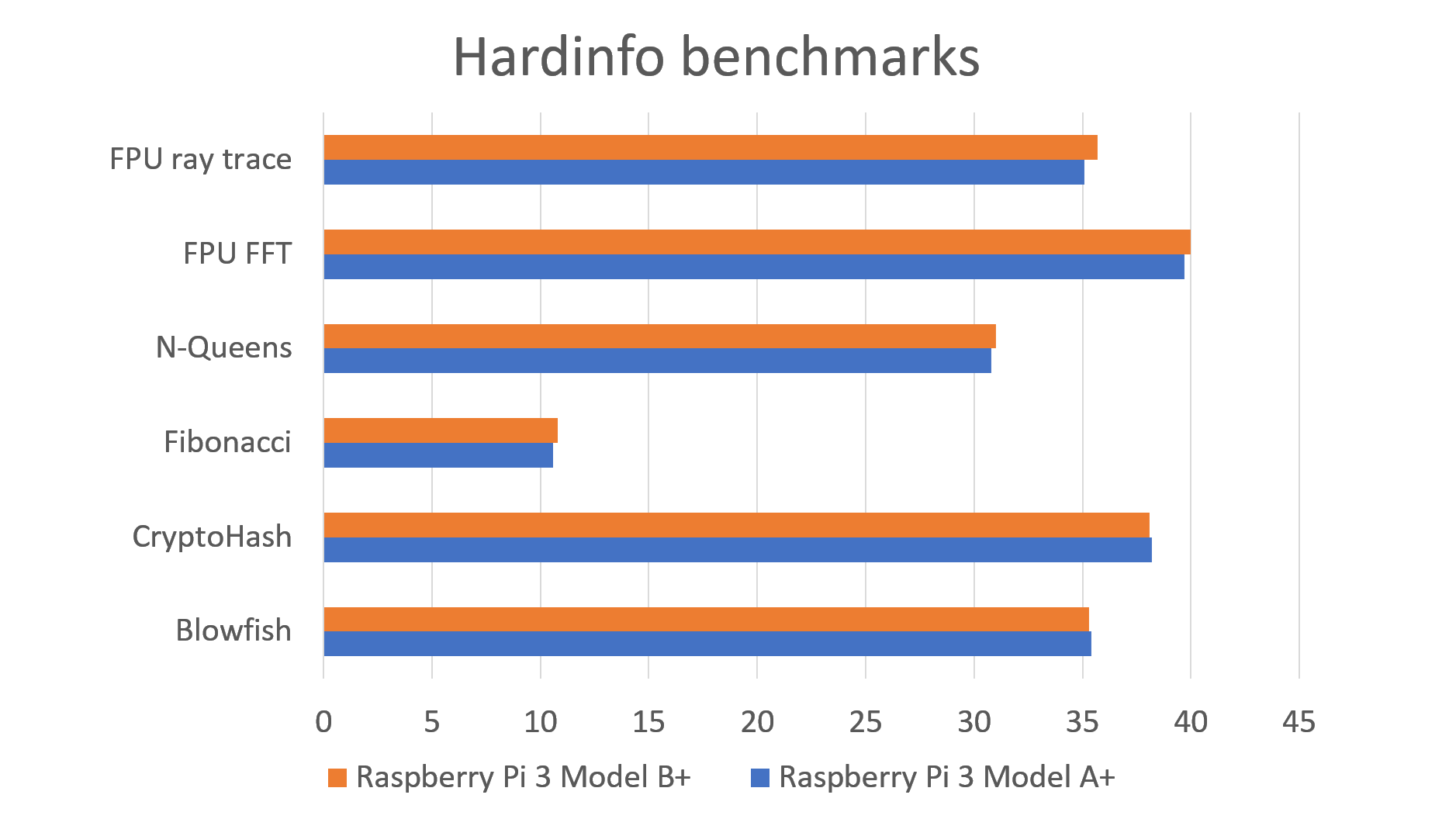 بنچمارک تفاوت برد رزبری پای 3 A و B در Raspberry pi 3 model A+ - دیجی اسپارک