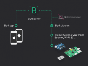 پلتفرم Blynk توسعه اینترنت اشیا و امبدد سیستم ها - دیجی اسپارک