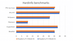 بنچمارک تفاوت برد رزبری پای 3 A و B در Raspberry pi 3 model A+ - دیجی اسپارک