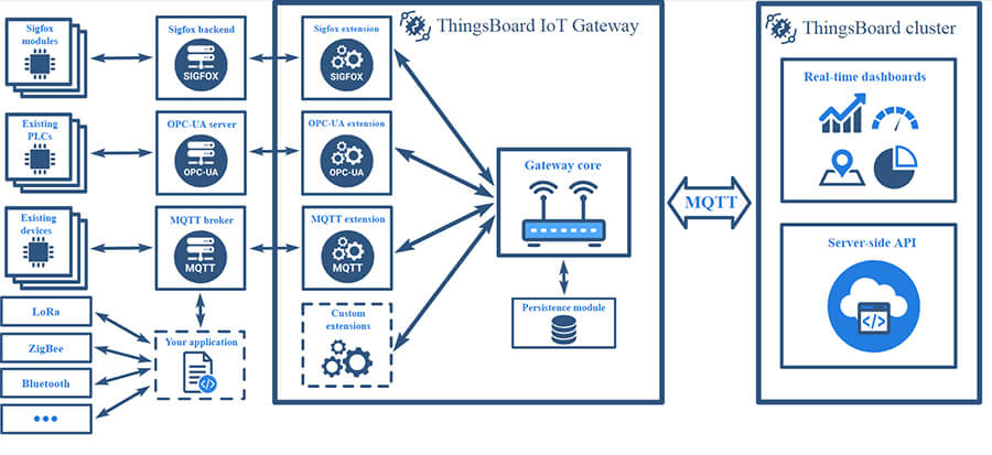 سناریو پیاده سازی اینترنت اشیا با پلتفرم Thingsboard - دیجی اسپارک