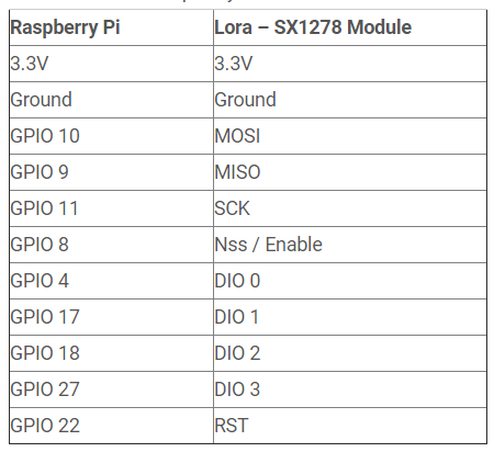 اتصالات پایه‌های ماژول لورا به رزبری پای Raspberry pi - دیجی اسپارک