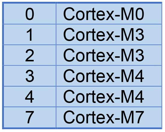 اصول نام گذاری میکروکنترلرهای STM32 جدول نوع هسته - دیجی اسپارک