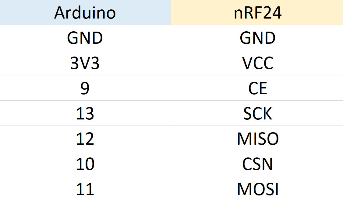 جدول اتصالات ماژول nRF24 به برد آردوینو - دیجی اسپارک