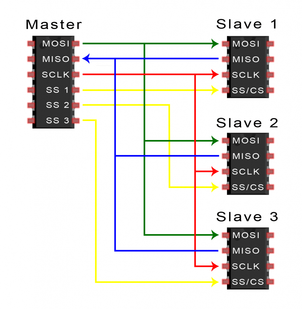 پروتکل SPI در میکروکنترلرهای STM32 - دیجی اسپارک