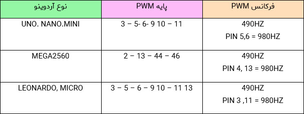 فرکانس های PWM پایه های بردهای آردوینو - دیجی اسپارک