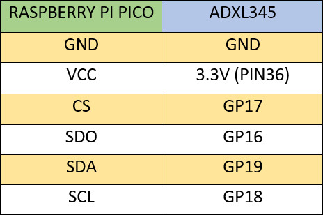 پایه های اتصال ADXL345 به پیکو با میکروپایتون - دیجی اسپارک