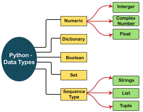 انواع داده Data Types در برنامه نویسی پایتون - دیجی اسپارک