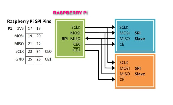پروتکل SPI در رزبری پای Raspberry pi - دیجی اسپارک
