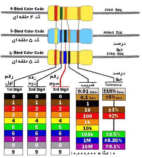 جدول رنگ بندی مقاومت و محاسبه ظرفیت مقاومت بدون اهم متر - دیجی اسپارک