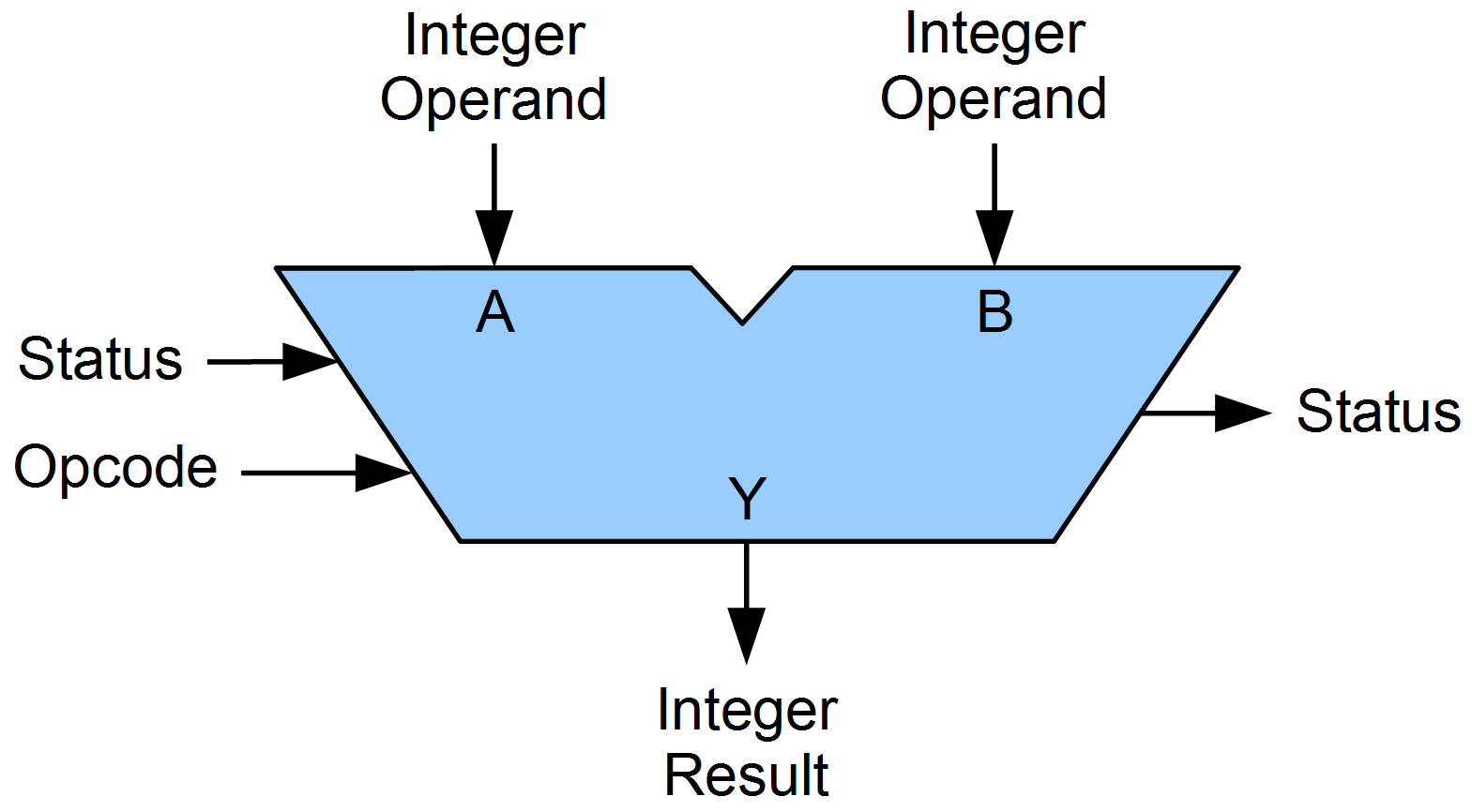 واحد محاسبه منطق ALU در اتمگا - دیجی اسپارک