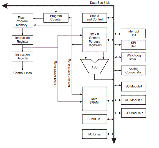 ساختار داخلی AVR - دیجی اسپارک