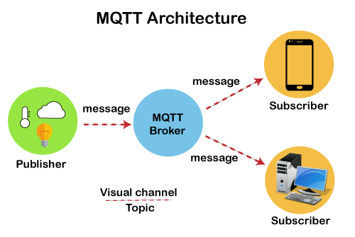 ارتباط با پلتفرم اینترنت اشیا از طریق MQTT - دیجی اسپارک