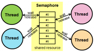 سمافور semaphore تعریف و کاربرد - دیجی اسپارک