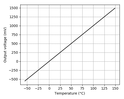 جدول تغییر دمایی و تغییر ولتاژ خروجی سنسور دما LM35 - دانشجو کیت