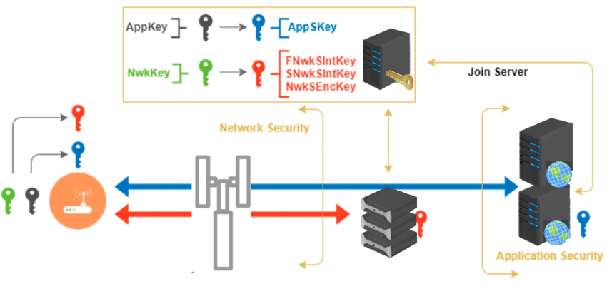 امنیت در شبکه های لورا LoRaWAN - دیجی اسپارک